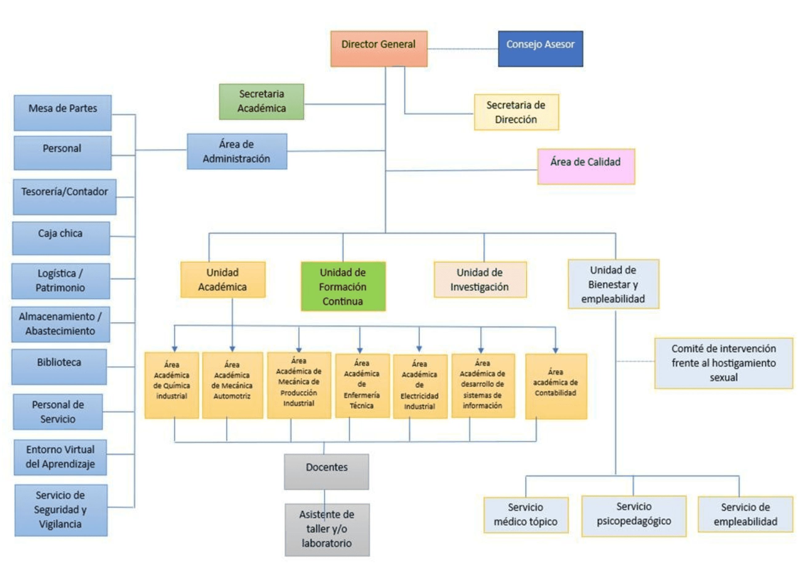 Organigrama institucional
